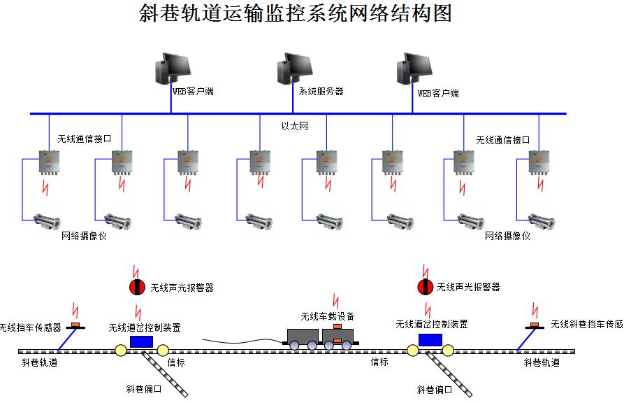 礦用斜巷運輸監控系統